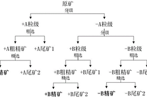 通過重選回收鉆井液中加重劑的選礦方法