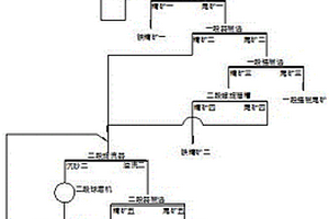 混合型鐵礦無浮選的選礦回收工藝