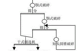 細篩自循環(huán)磨選及選礦方法