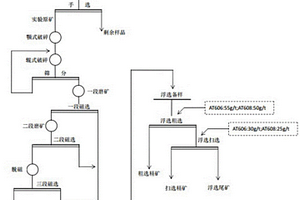 配礦的選礦方法