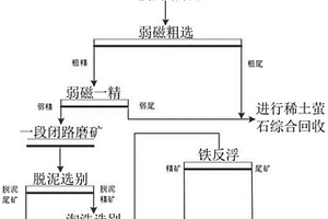 白云鄂博高氟、高磷復雜礦的選礦工藝