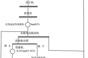 從銅尾礦中回收高品位鐵精礦的選礦工藝