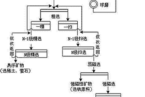 從白云鄂博尾礦中回收鈧的選礦方法