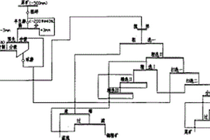 閃速爐、轉(zhuǎn)爐和貧化電爐三種銅冶煉工藝混合渣的選礦工藝
