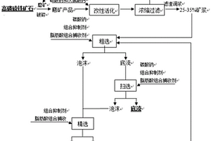 高磷硫鐵礦石同步脫磷硫的選礦方法