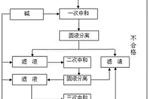 降低選礦廢水中重金屬離子的方法