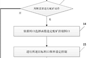 選礦過程給礦塊度配礦控制的方法