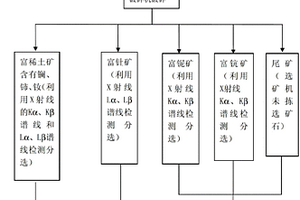 從多金屬共生礦中同時(shí)高效回收稀土及貴金屬的選礦工藝