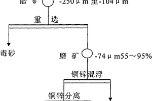 含砷銅鋅多金屬硫化礦的選礦工藝