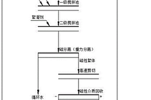 選煤選礦用固液分離方法