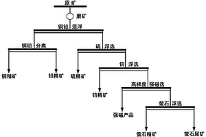 復雜白鎢礦常溫回收有價組分的選礦方法