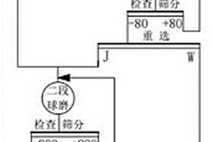 從失效汽車催化劑中選礦富集鉑族金屬的方法