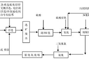 硫化鉛鋅礦選礦廢水處理與回用方法