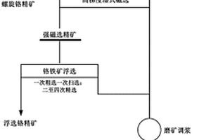 原生脈鉑礦尾礦分步分類綜合回收有價元素的選礦方法