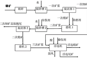 含鎂高硅鈣質(zhì)膠磷礦的選礦方法