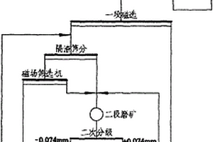 利用磁場篩選法提質(zhì)增產(chǎn)的選礦工藝