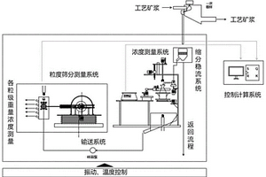 智能濃細度測量系統(tǒng)及其選礦廠礦漿濃細度檢測的方法