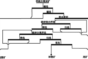 從貧錫多金屬硫化礦浮選尾礦中回收硫砷的選礦方法