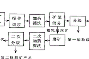 適用于粘土釩礦的加藥擦洗選礦富集方法