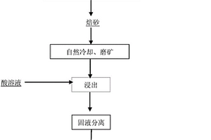 化學脫硅方法及在黑土型氧化鐵錳礦選礦中的應用