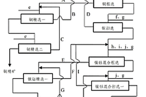 低品位銅鈷鎳硫化礦的選礦方法