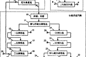 提高銅鋅硫化礦石金回收率的選礦方法