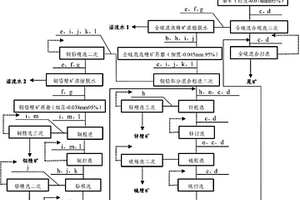 細(xì)浸染體銅鉛鋅硫復(fù)雜多金屬礦的選礦方法