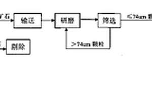 弱磁性鐵礦石的選礦新工藝及其專(zhuān)用的新型強(qiáng)磁干選機(jī)