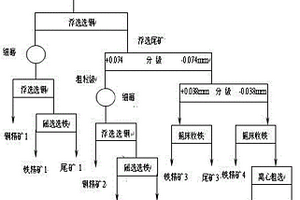 難選微細(xì)粒級鐵銅礦的選礦工藝