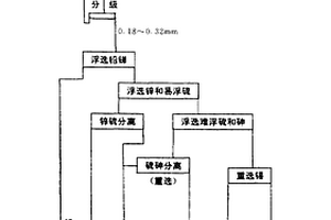 錫石多金屬硫化礦無(wú)抑制選礦工藝流程