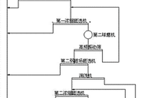 磁鐵礦選礦工藝