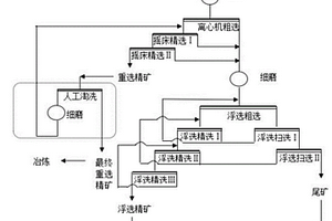 微細粒金礦的選礦方法