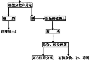 硅藻土礦的干、濕法集成選礦工藝