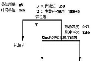 從鉛鋅尾礦中回收錳的選礦工藝