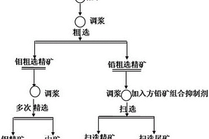 輝鉬礦與方鉛礦分離選礦方法