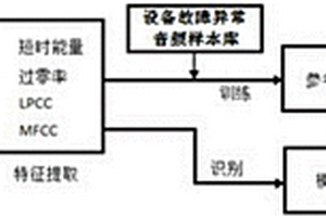 基于HMM的選礦設(shè)備故障異常音頻分析與識(shí)別方法