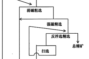 菱鐵礦、褐鐵礦及菱褐鐵礦共生礦等弱磁性鐵礦的選礦方法