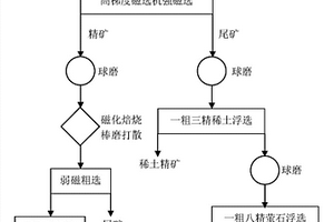 綜合回收弱磁性鐵、稀土和螢石的選礦方法