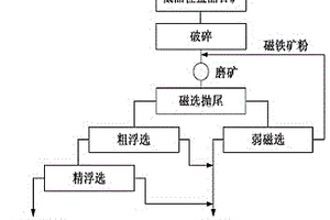 低品位藍晶石生產(chǎn)高純藍晶石的選礦方法