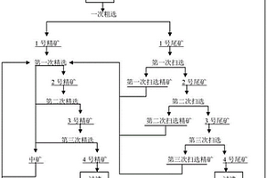 在選礦過程中抑制鈣、鎂的方法