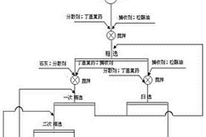 含易泥化脈石礦物硫化銅礦石的選礦方法