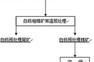 白鎢礦的選礦方法