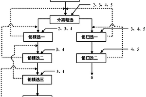 用于銅鉬混合精礦分離的選礦藥劑及方法