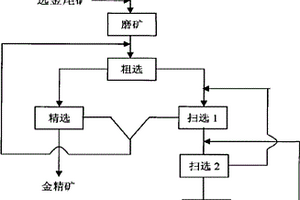 提高金尾礦中金回收率的選礦方法