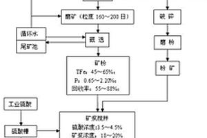 低貧、高磷、難選鐵礦提鐵脫磷的聯(lián)合選礦方法