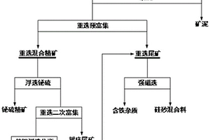 從矽卡巖型錫尾礦綜合回收鎢錫鉍硅的選礦方法