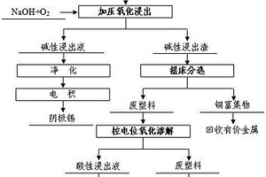 廢舊線路板多金屬粉末的化學(xué)選礦預(yù)處理方法