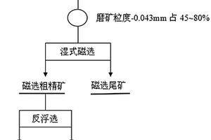 微細粒褐鐵礦的選礦方法