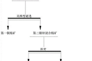 高銅鋅比硫化銅鋅礦選礦分離方法