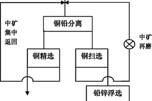 采用中礦返回與再磨技術(shù)的復(fù)雜銅鉛礦選礦分離方法